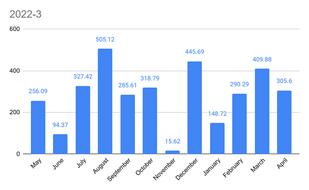Average matched betting profit