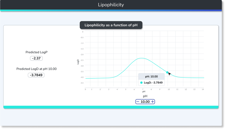 Chart of the Lipophilicity feature from the Ionization Pro software