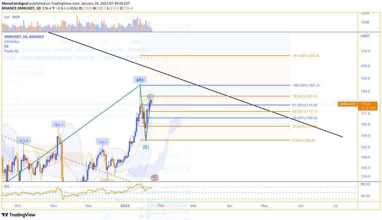 XMR's Analysis - MonoCoin Signal - 24 Jan 2023