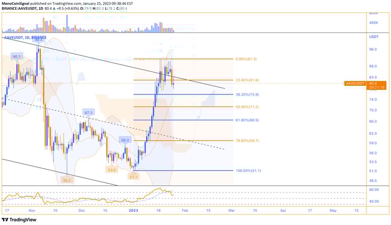 MonoCoin Signal - AAVE's Analysis - 25 Jan 2023