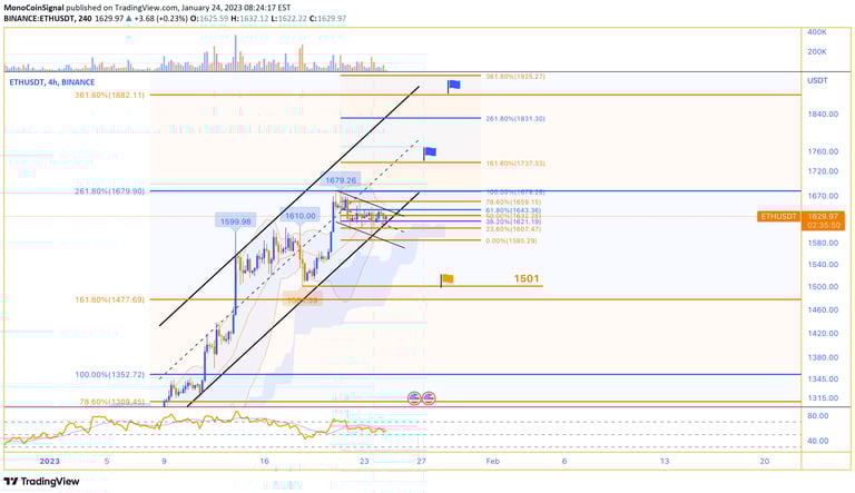Atheneum's Analysis - MonoCoin Signal - 23 Jan 2023