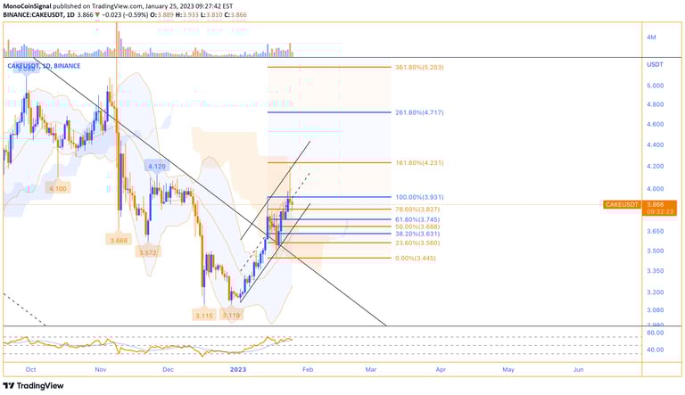 MonoCoin Signal - CAKE's Analysis - 25 Jan 2023