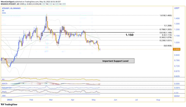 Tezos analysis - Blockchain governance, smart contracts, and market insights for informed decision-m