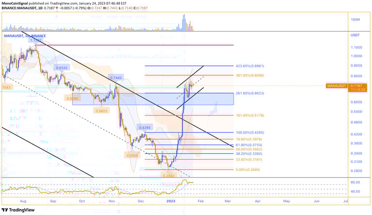 MANA's Analysis - MonoCoin Signal - 24 Jan 2023
