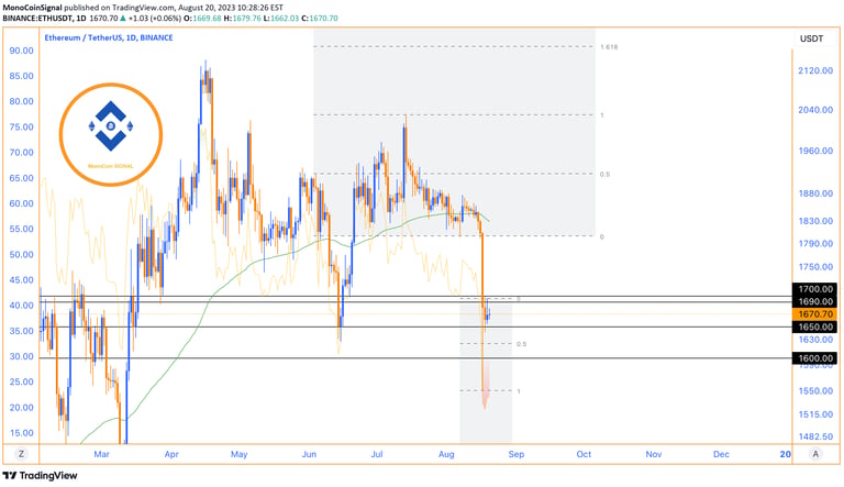Ethereum's price chart showing range-bound movement between $1600 and $1700, with key resistance poi