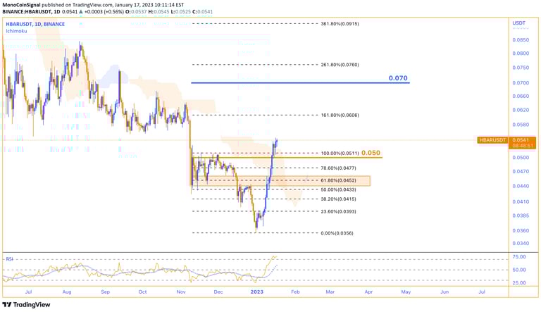 MonoCoin Signal HBAR's Analysis