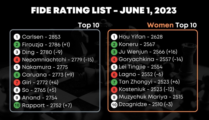 FIDE June 2023 rating list published. FIDE Chess