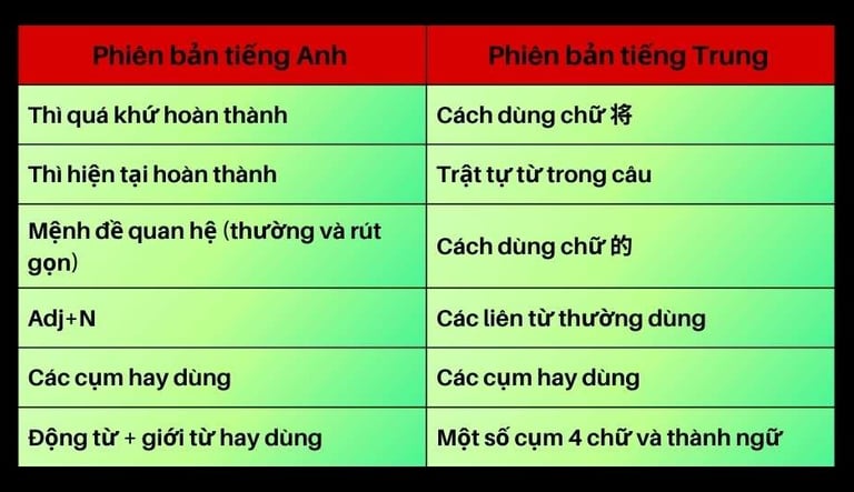 Ngữ pháp tiếng anh và trung