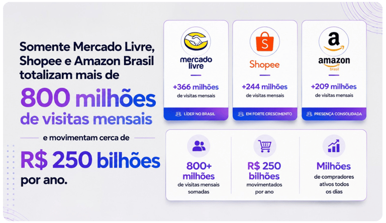 Infographic showing monthly visits and annual revenue for Mercado Livre, Shopee, and Amazon Brazil.