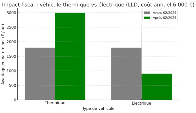 Comparatif, 2025 avantages en nature aen