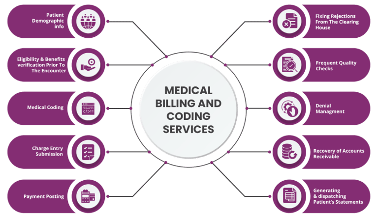 Medical Billing Processes Diagram 2