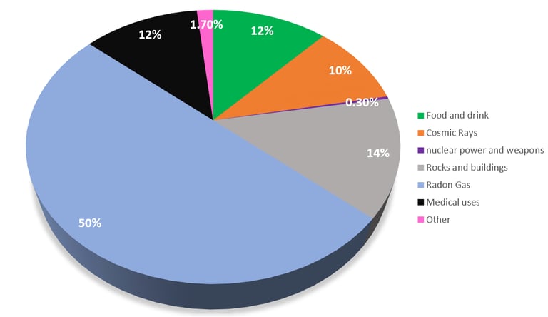 A pie chart showing how different sources contribute to the background radiation all around us.