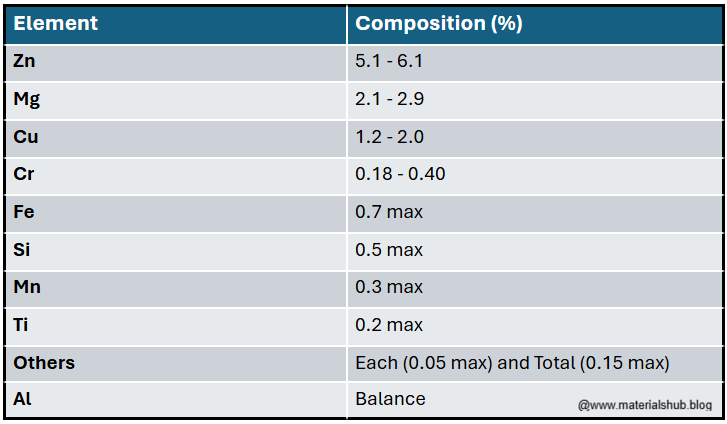 Chemical composition of Aluminium Alloy 7075