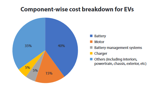 component wise cost breakdown_ Electric bus