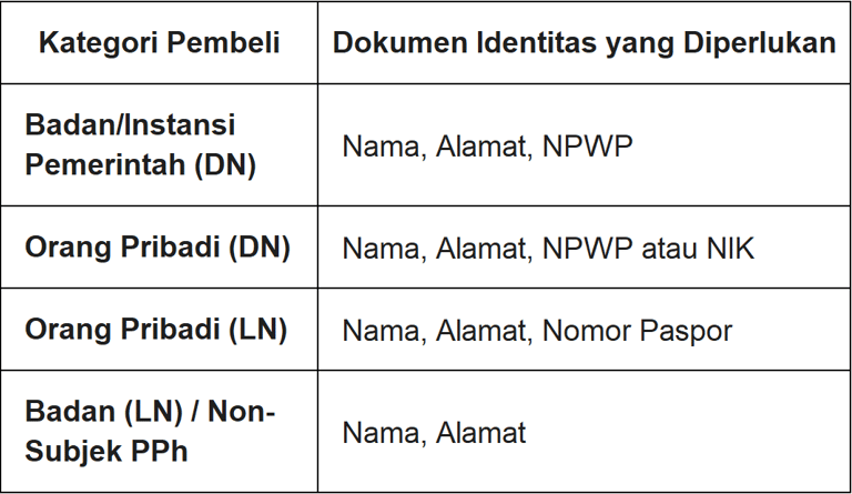 Ringkasan Persyaratan Pengisian Identitas Pembeli dalam Faktur Pajak