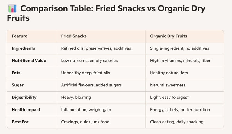Unhealthy Snacks and Dry fruits comparison