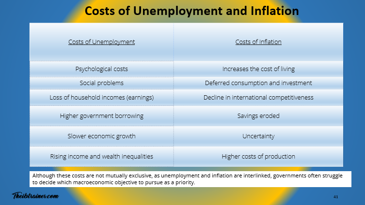 IB Economics Costs to Society of Unemployment and Inflation
