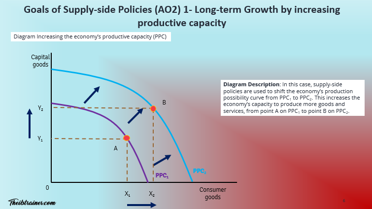 Goals of Supply side Policies Long Term Growth by increasing Productive Capacity PPC