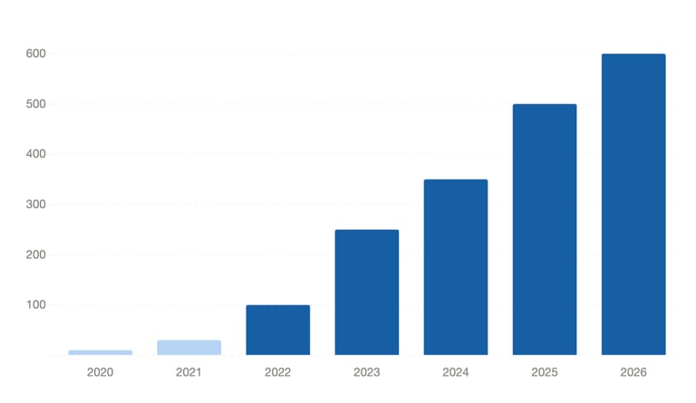 Bar chart showing Jump Finance student growth from 2020 to 2026