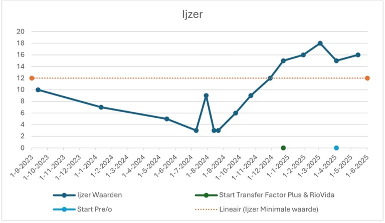 Grafiek IJzer waarden 2023-2025 met impact van 4Life Transfer Factor Plus, RioVida en Pre/o supplementen
