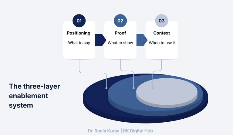 An infographic showing the three-layer enablement system Positioning → Proof → Context With one line
