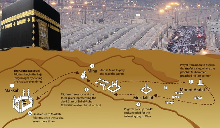 Carte illustrée des étapes du Hajj, montrant les principaux lieux sacrés: Mina, Arafat, Muzdalifah.