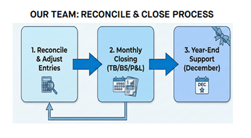 Our Team, Reconcile and Close Process