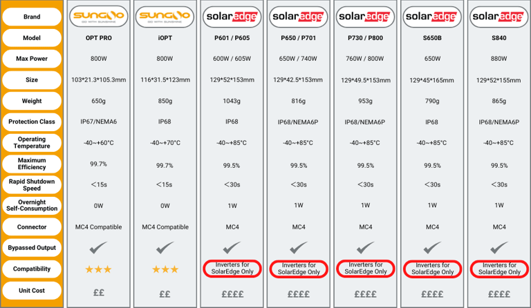 How SUNGO Energy and SolarEdge Solar Power Optimisers Compare