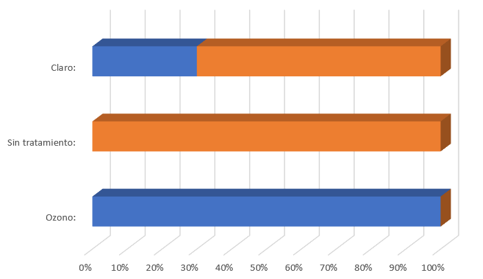 Comparativa de eficacia