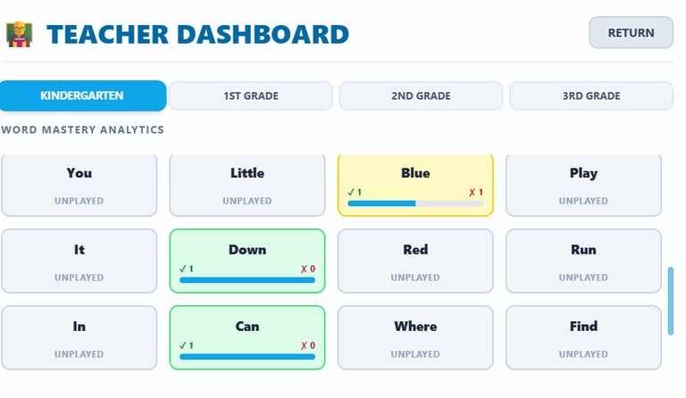 A digital dashboard for teachers showing student progress data. The interface displays charts and li