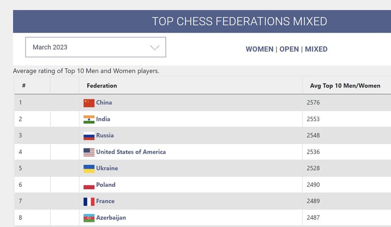 March 2023 rating list. FIDE Chess. 