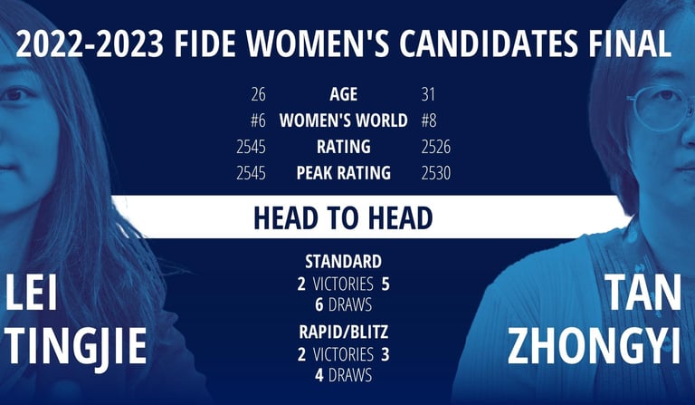 Lei Tingjie vs Tan Zhongyi #FIDEWomenCandidates 2023