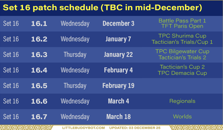 Teamfight Tactics TFT Set 16 Lore & Legends patch schedule