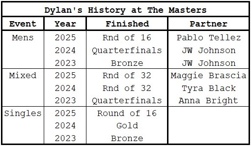 PPA The Masters | Dylan's Masters Results | Dylan Frazier