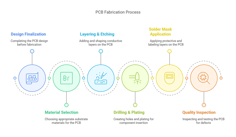 PCB Fabrication