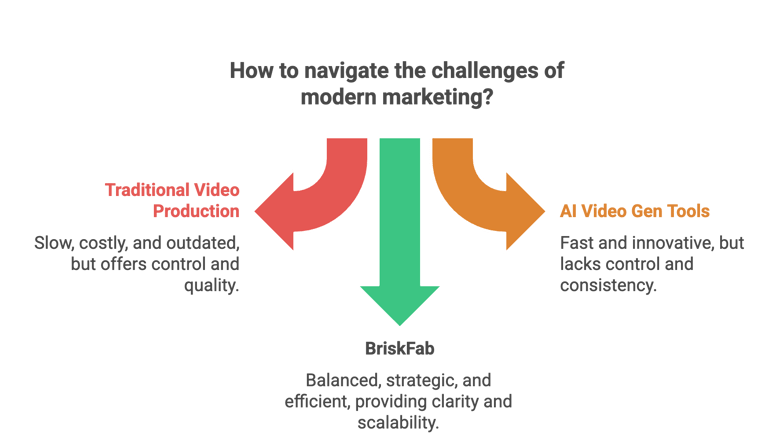 Diagram showing Briskfab's hybrid model as the solution to problems with traditional and AI video pr