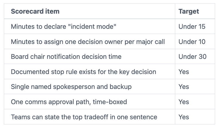 Leadership Tabletop Simulations Scorecard