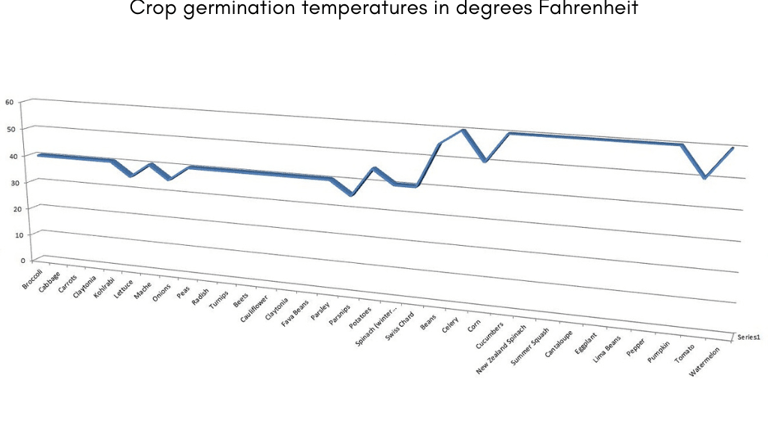 seasonlity of crops