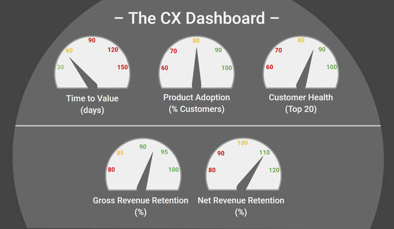 A customer experience dashboard with key metrics.