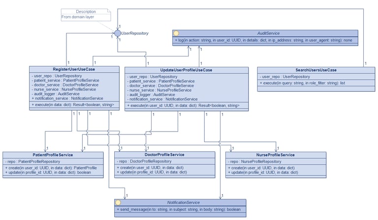User Management - Application Layer Class Diagram