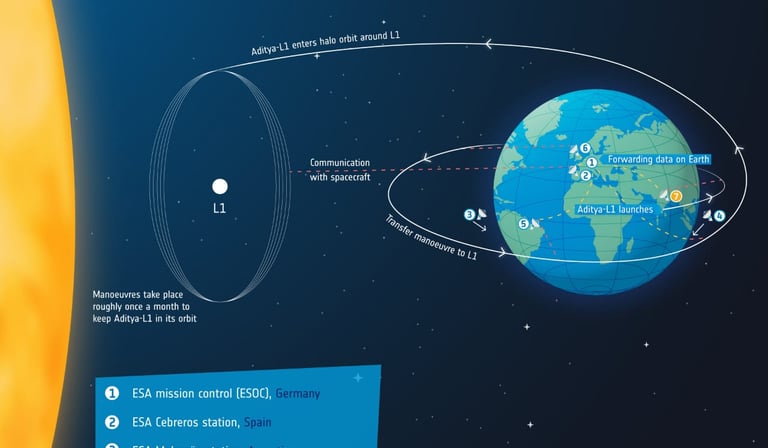 The Aditya-L1 spacecraft is destined for a special point in space known as the Lagrange Point 1 (L1)