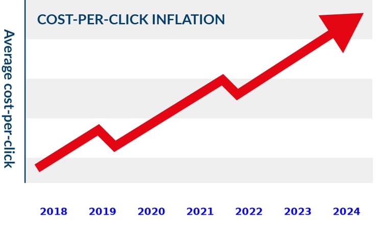 Google Ads Cost per click inflation 2024