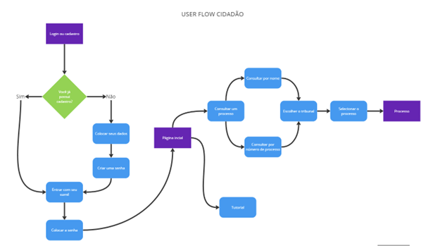 User Flow Cidadão
