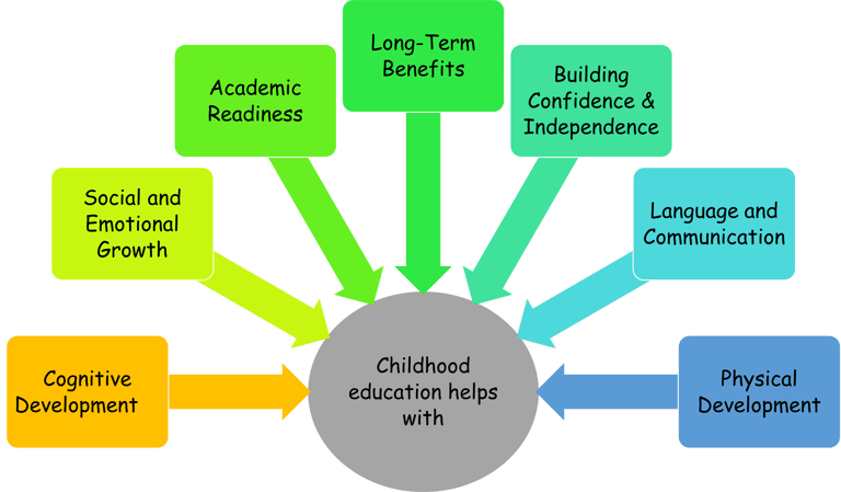 Why childhood education
