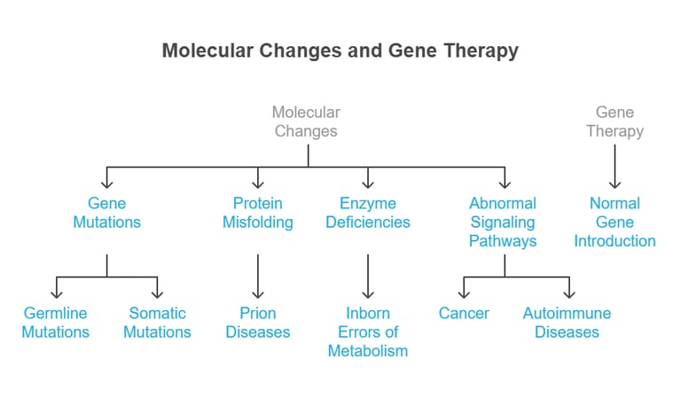 molecular changes & gene therapy