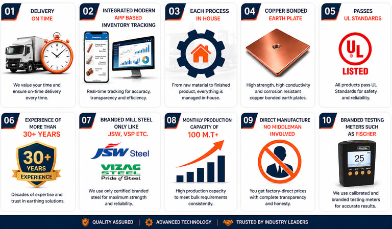 Infographic outlining industrial grounding solutions including copper bonded earth plates and UL standards.