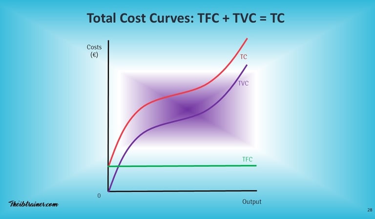 IB Business Management Total Cost Curves TFC-TVC-TC