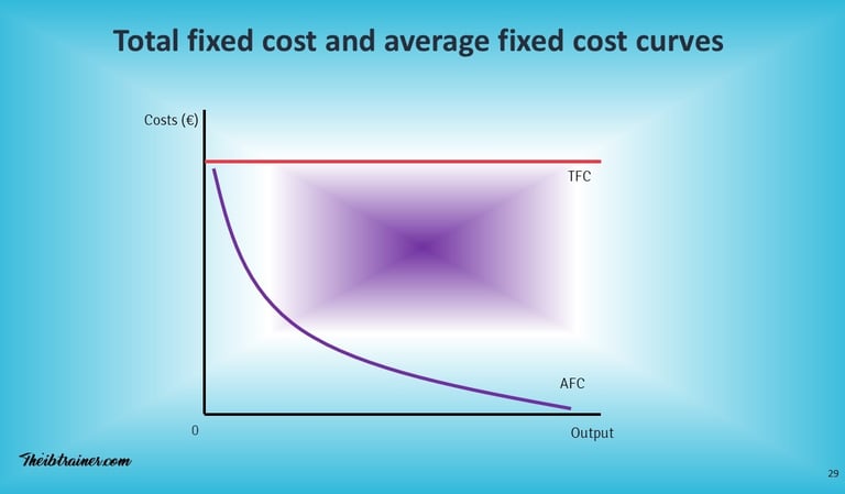 IB Business Management Total Fixed Cost Curve