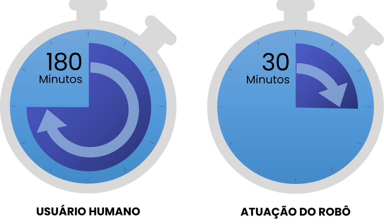demonstração de ganho com automação rpa