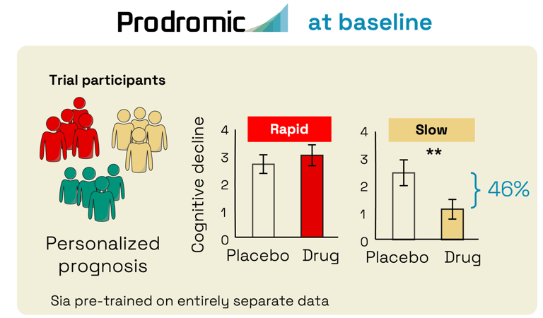 Graphs showing trial results with vs. without stratification using Prodromic Alzheimer's prediction